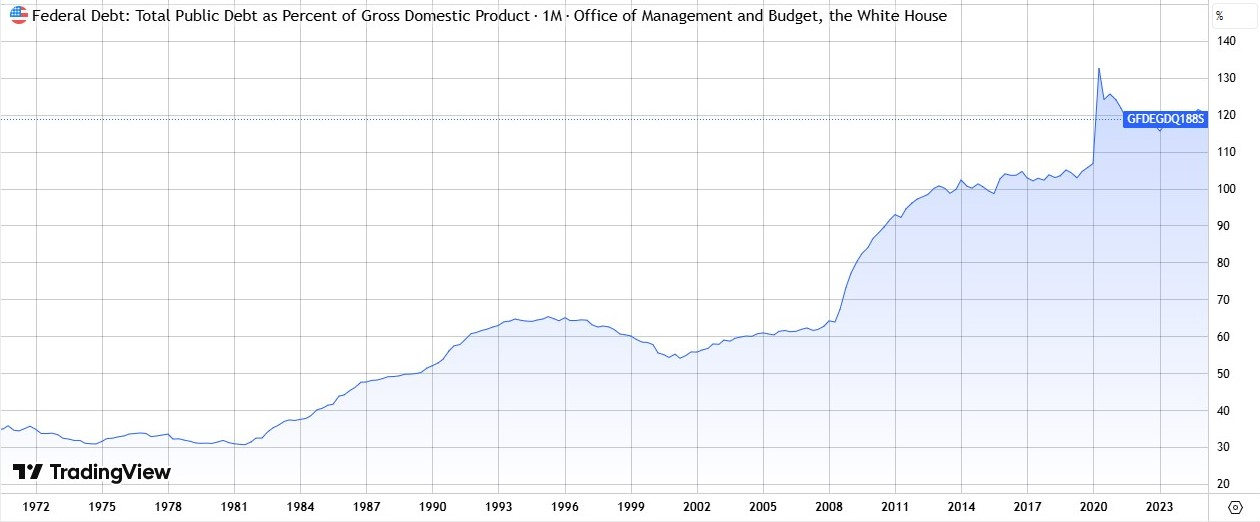 The graph illustrates the significant rise in US public debt as a percentage of GDP from 1970 to the present.