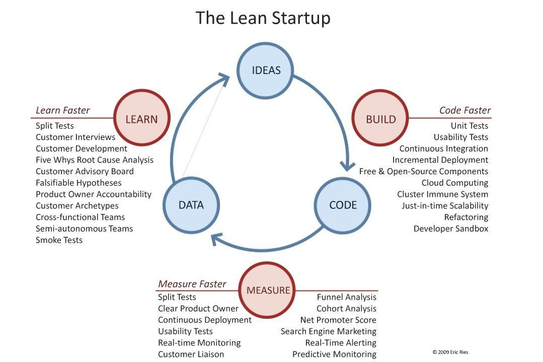 The lean startup