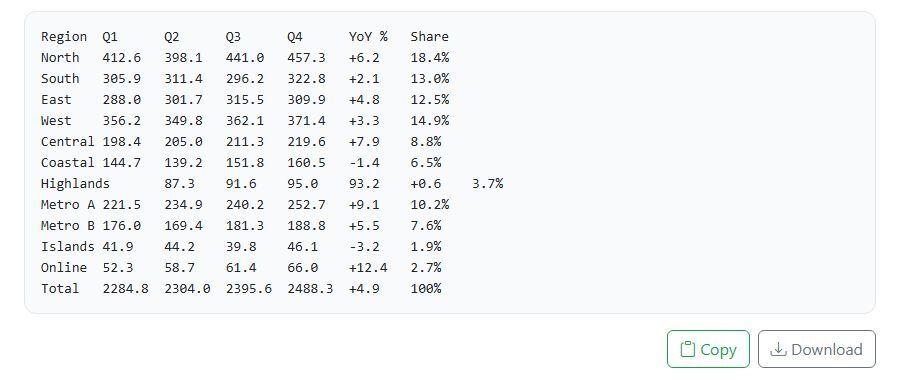 The table as the tool displayed it, one region per line. The Highlands row sits one tab stop to the right of the others.