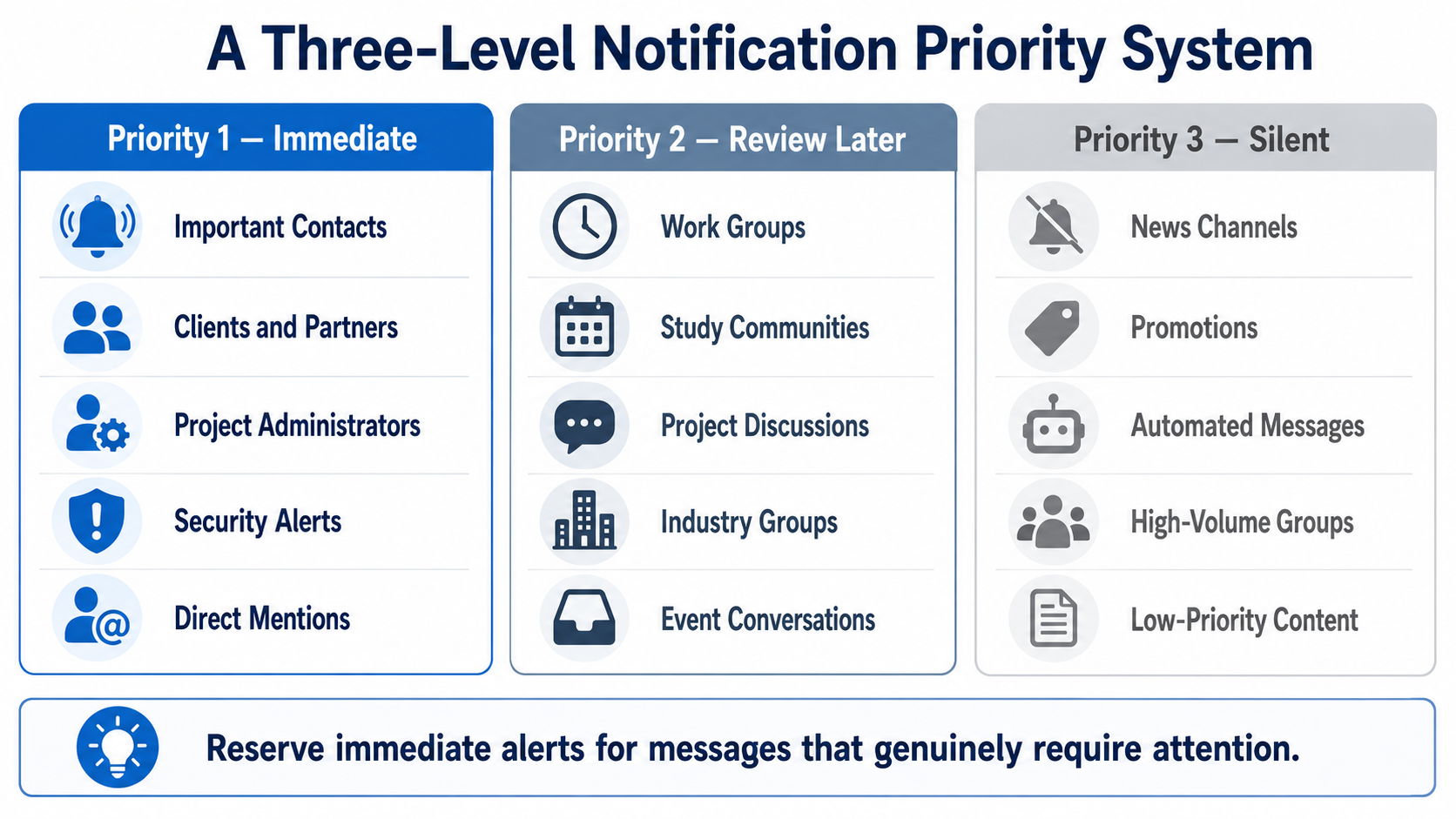 Three-Level Notification Priority System