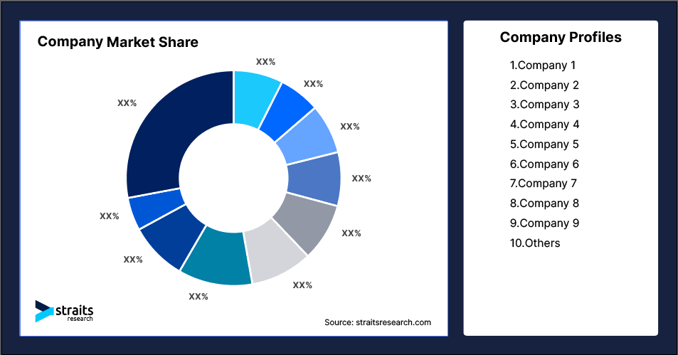 Donut chart of company market share with segments labeled "XX%." A list on the right names 10 companies, including "Others." Source: straitsresearch.com.