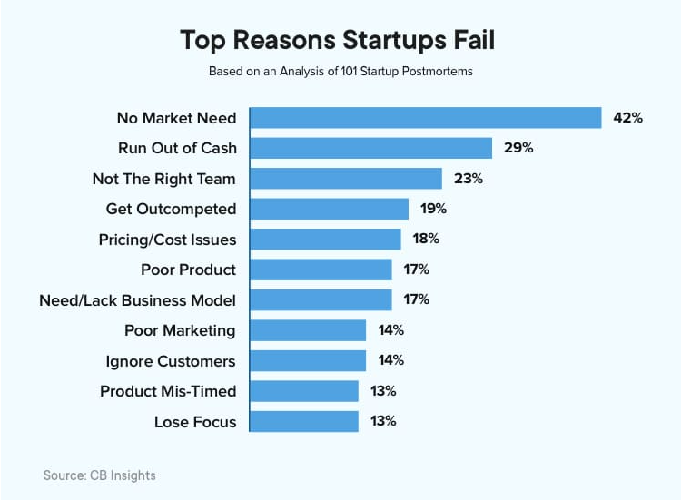 Top reason startup fail