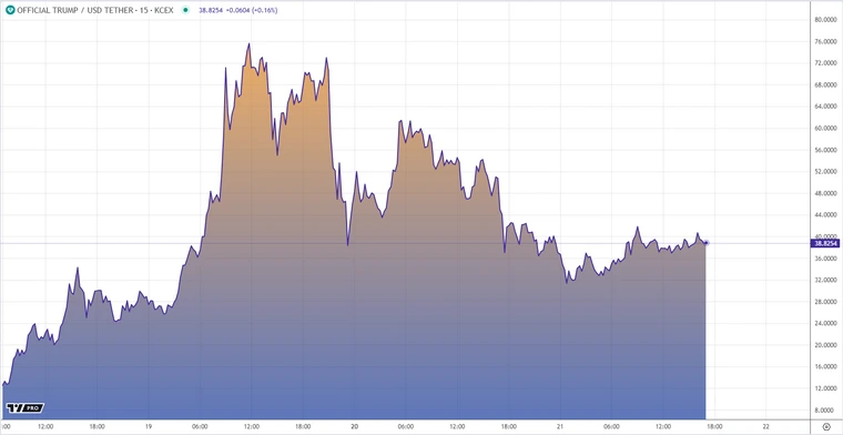 Trading View Graph