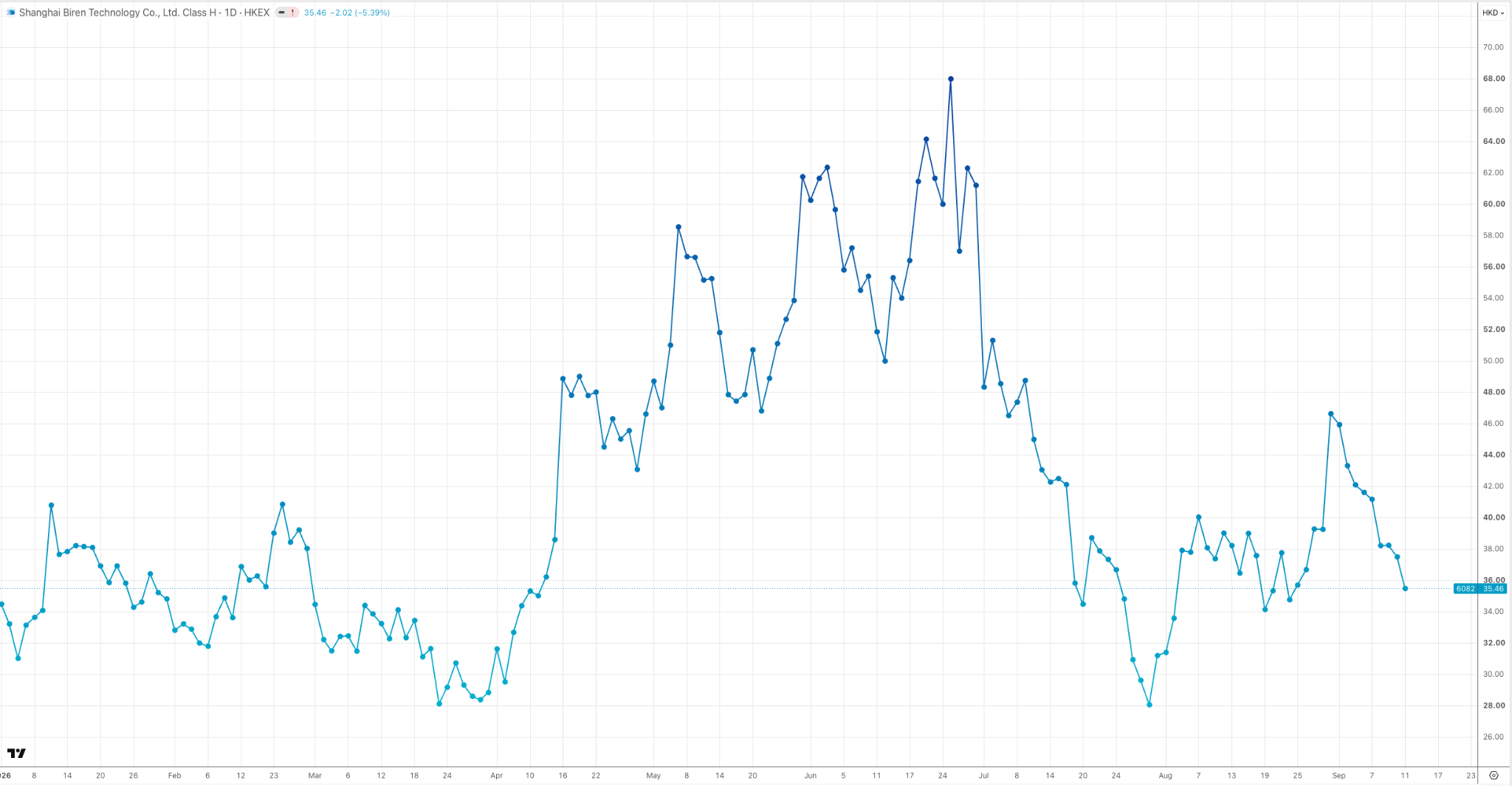 Trading view chart