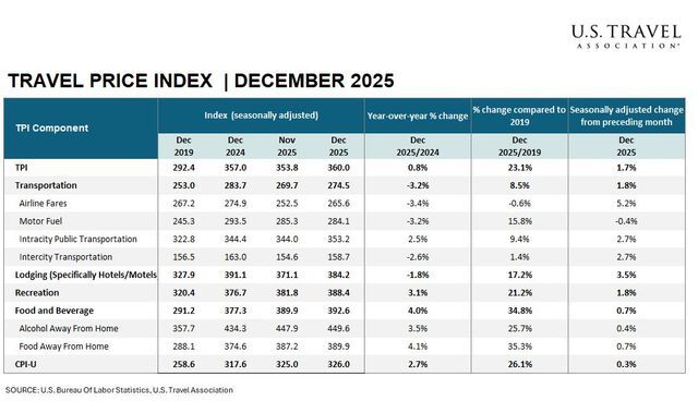 Travel index