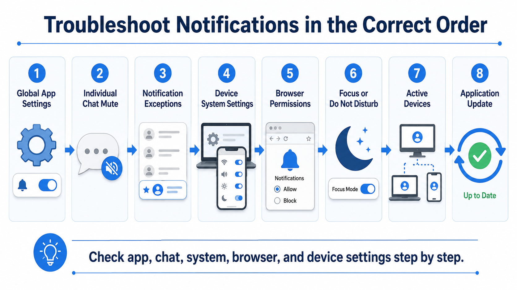 Troubleshoot Notifications in the Correct Order