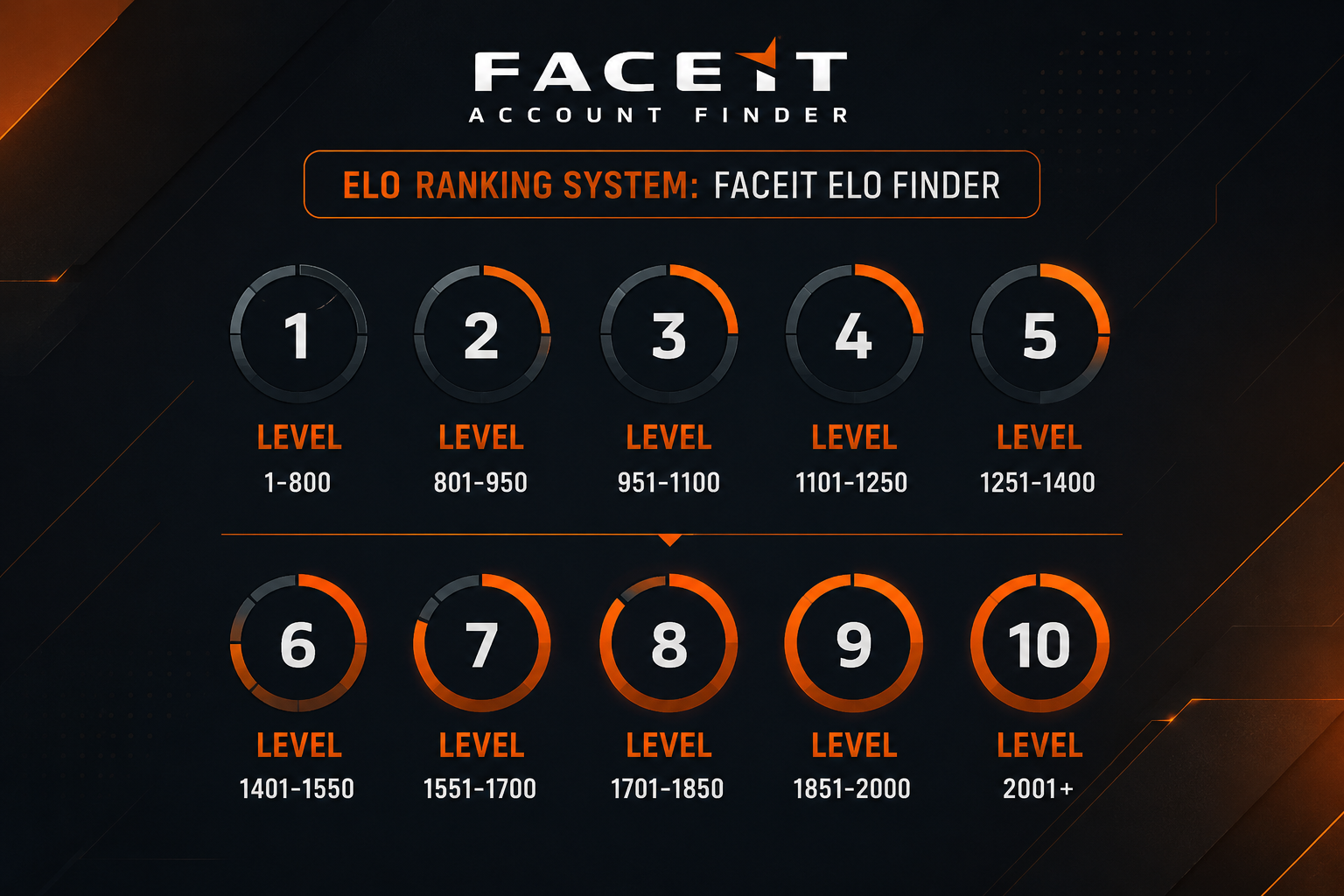 Understanding FACEIT Levels and Elo
