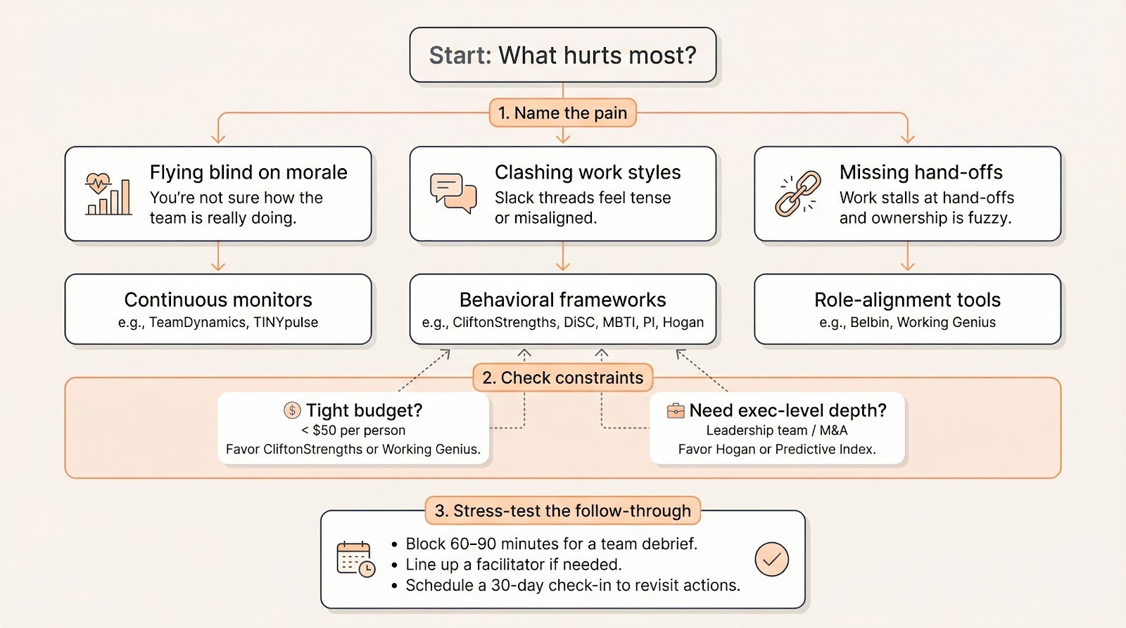 Vertical flowchart guiding remote managers to choose the right team assessment tools by pain, constraints, and follow-through