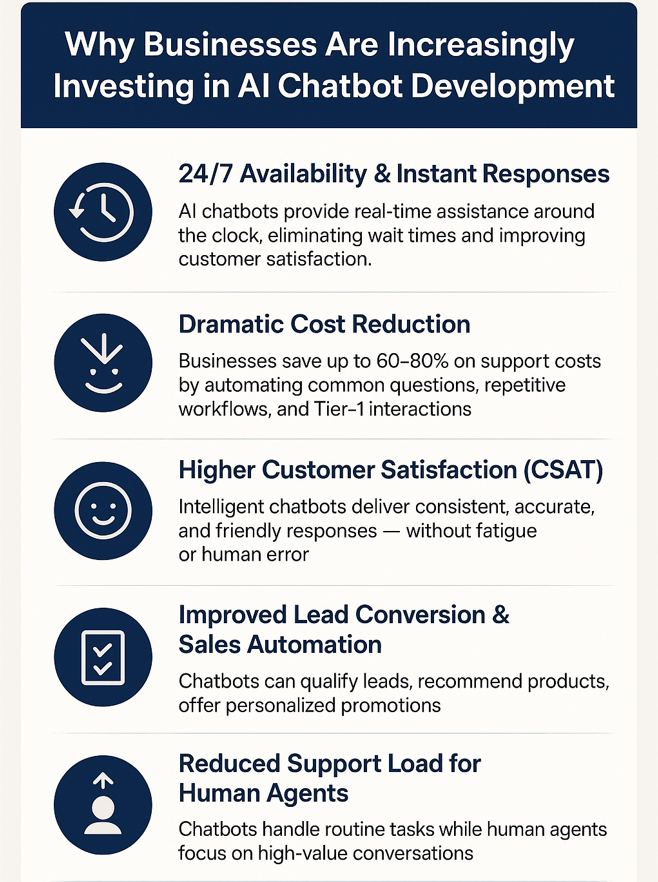 Why Businesses Are Increasingly Investing in AI Chatbot Development