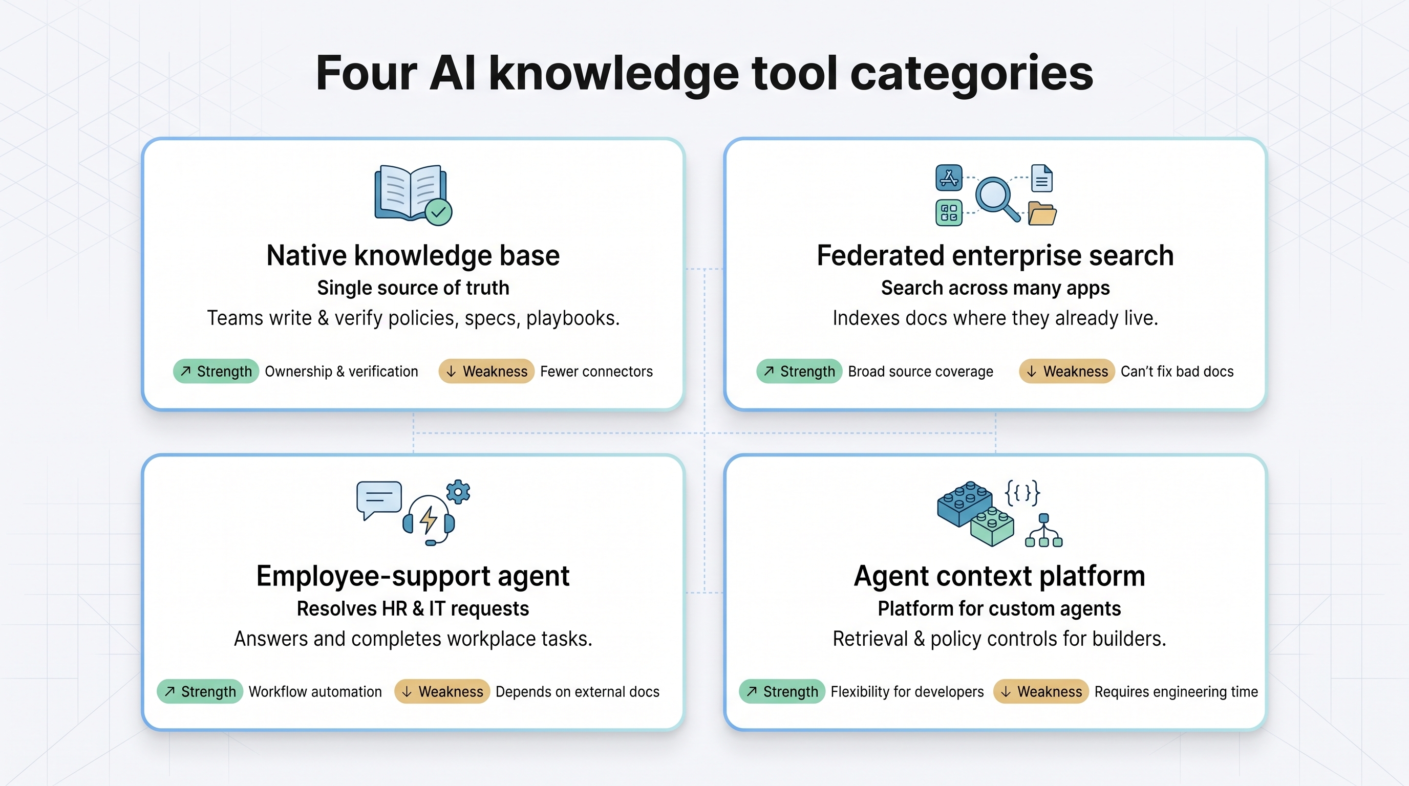 AI Agent Knowledge Base for Internal Company Search: A…