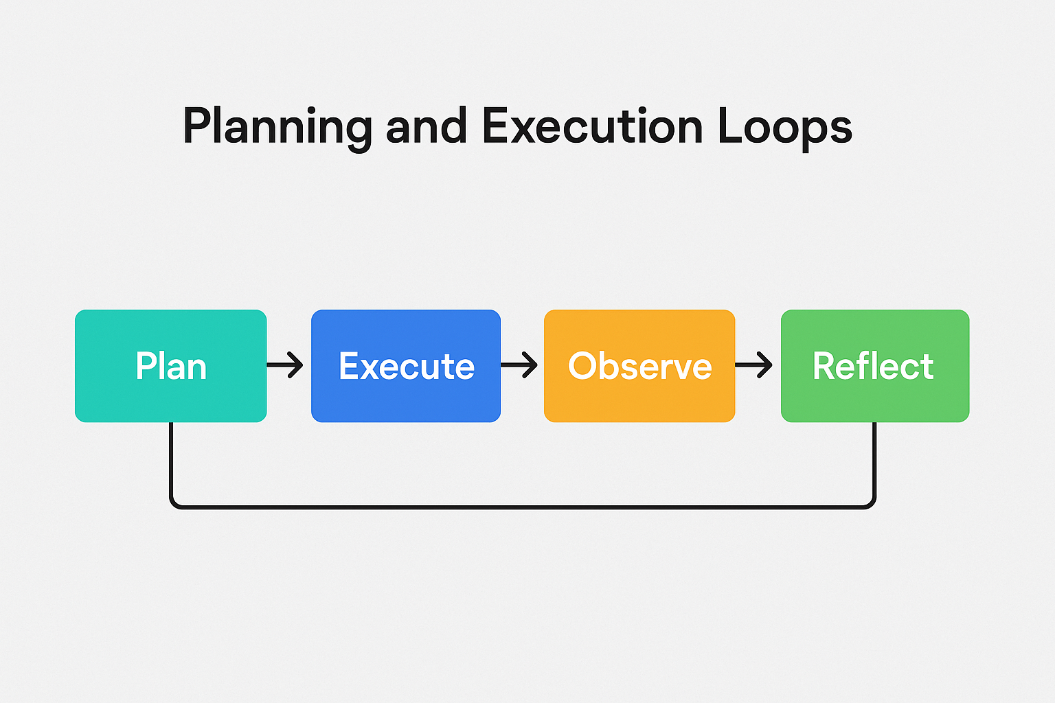 Adaptive planning and execution loops in agentic ai systems