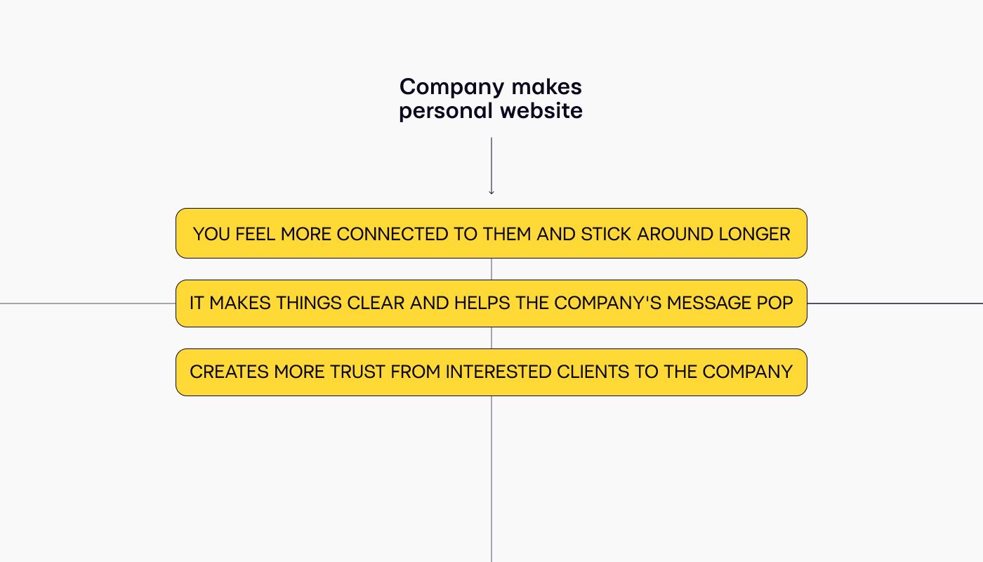 company makes personal website