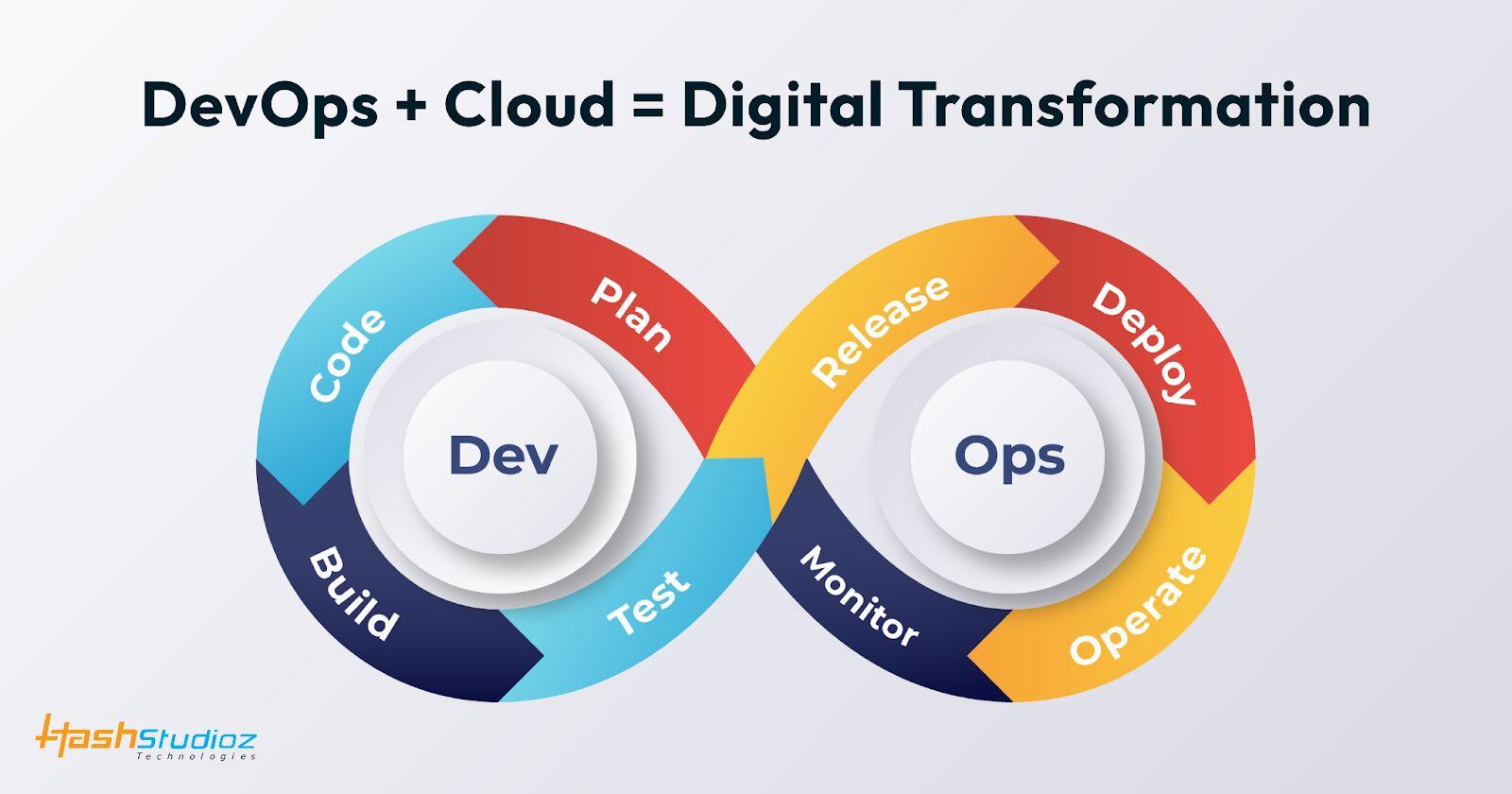 Diagram: DevOps + Cloud = Digital Transformation