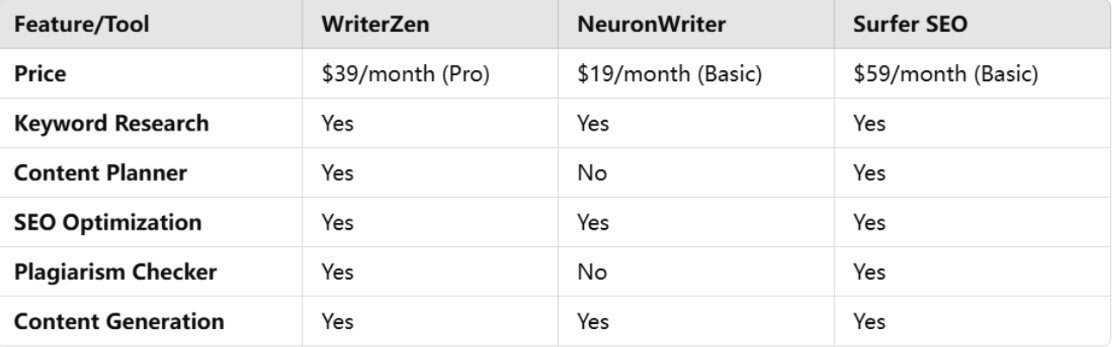 WriterZen vs. NeuronWriter vs. Surfer SEO