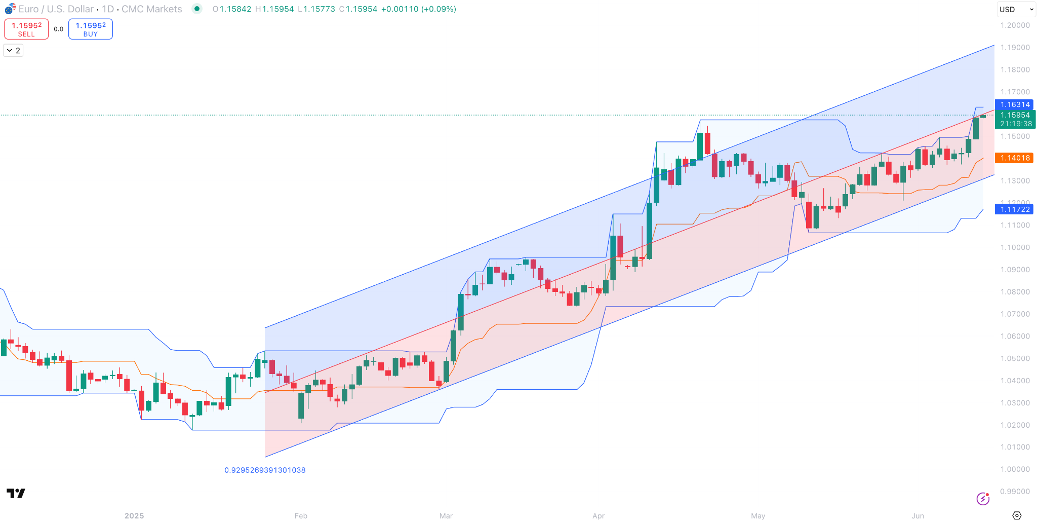 trading view chart