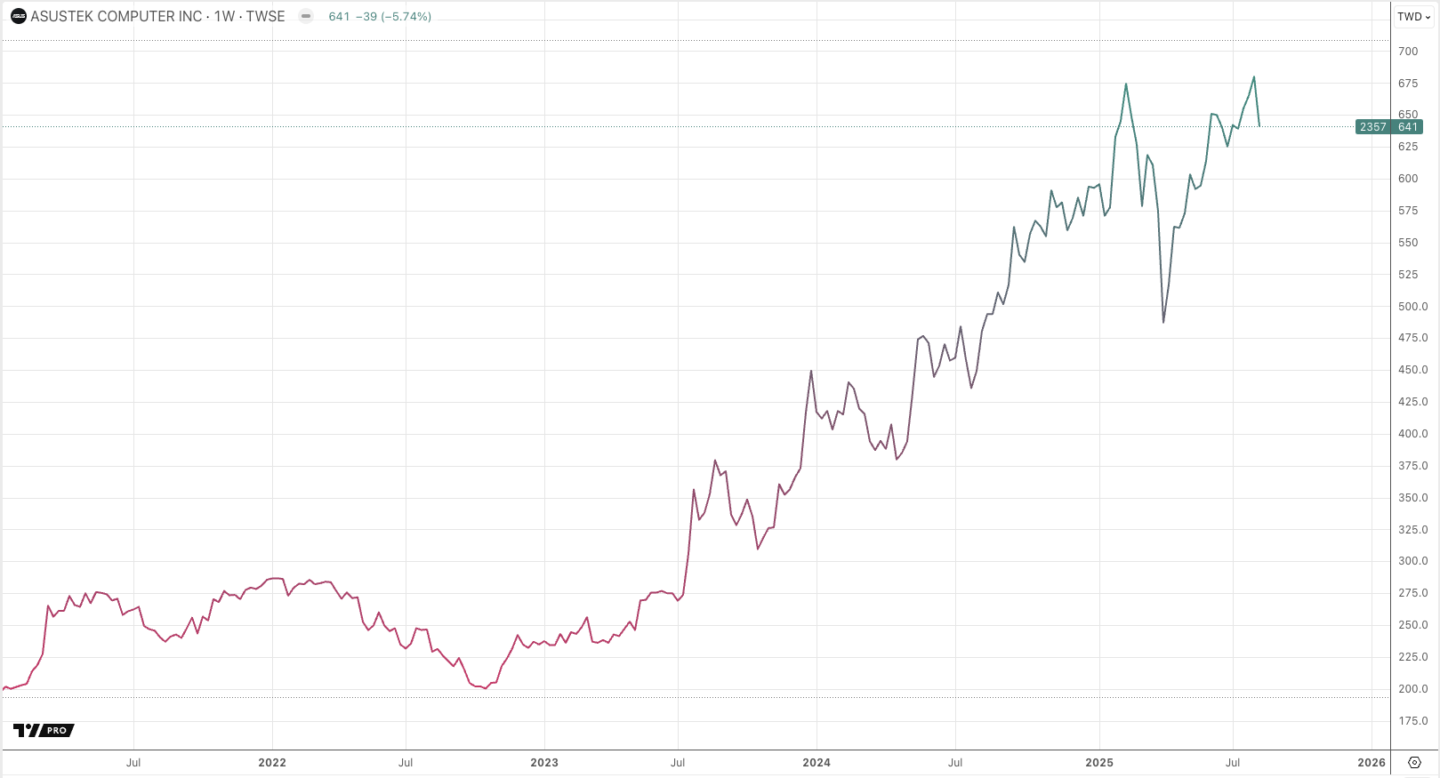 trading view graph