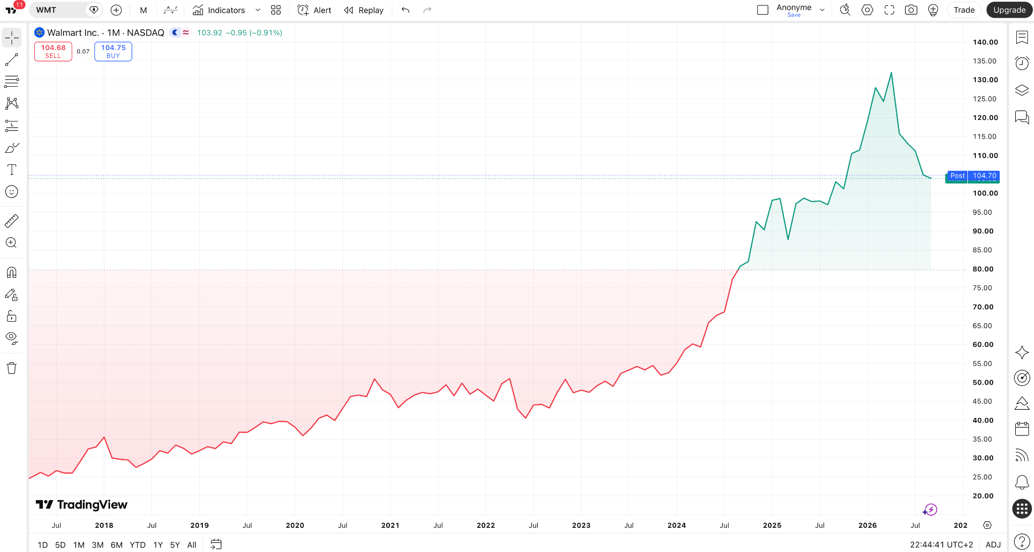 trading view walmart chart