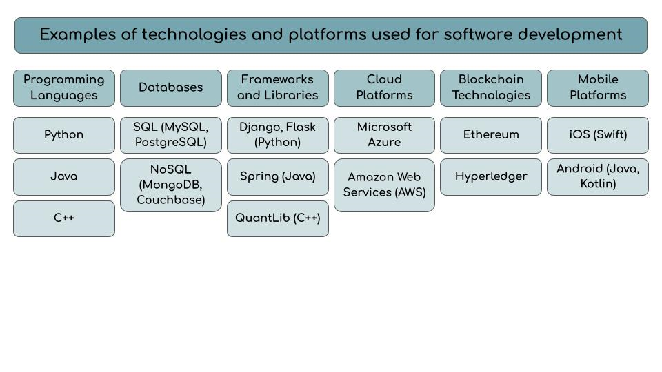 Technologies and Platforms used for Software Development