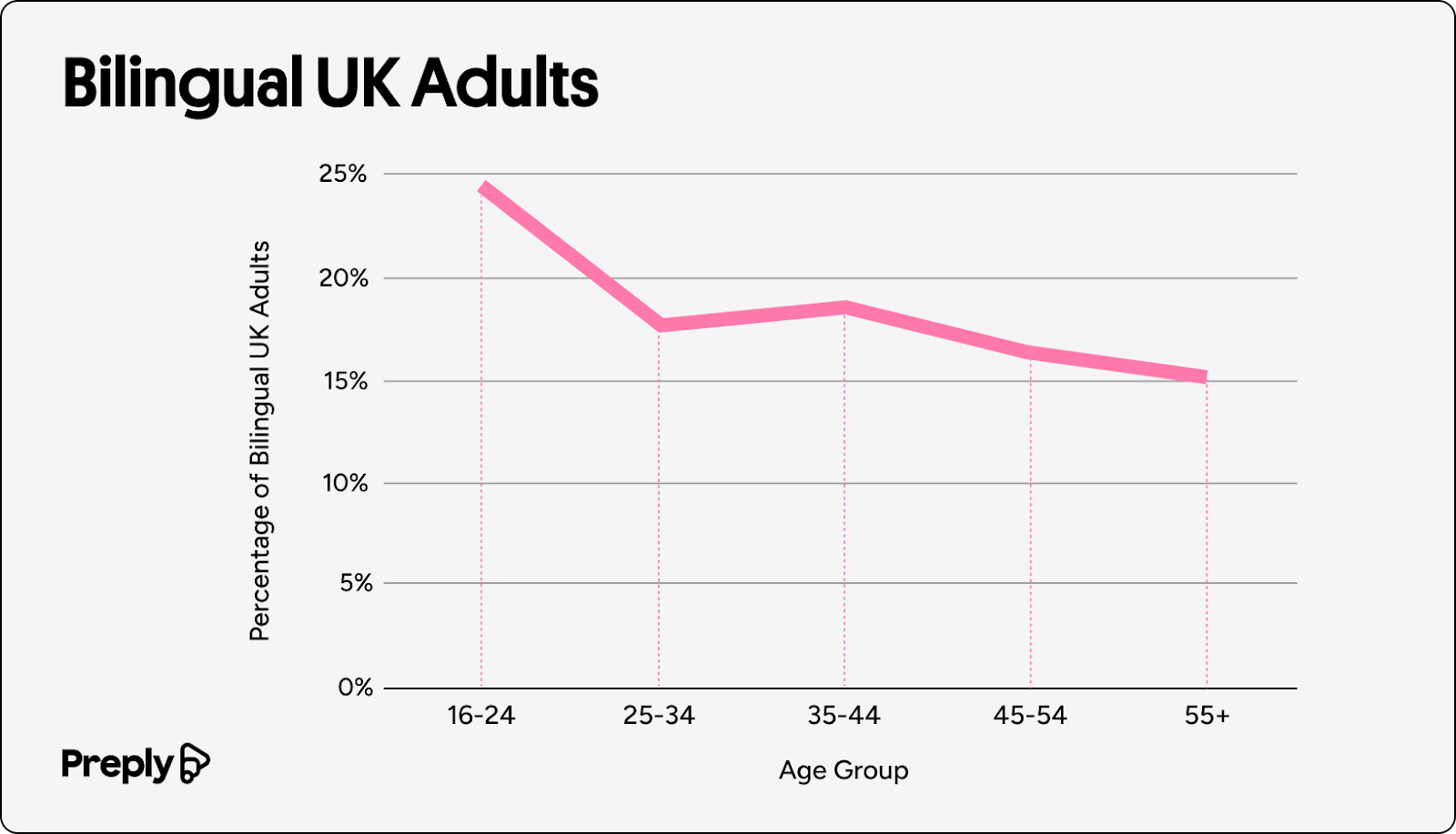 Billingual UK Adults